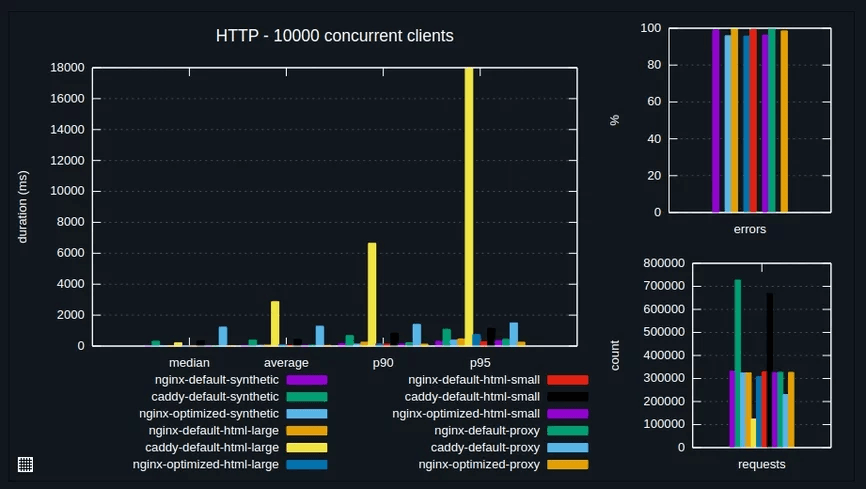 Hình ảnh được trích dẫn từ Nguồn 35 Million Hot Dogs: Benchmarking Caddy vs. Nginx